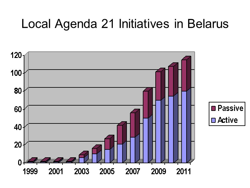 Local Agenda 21 Initiatives in Belarus